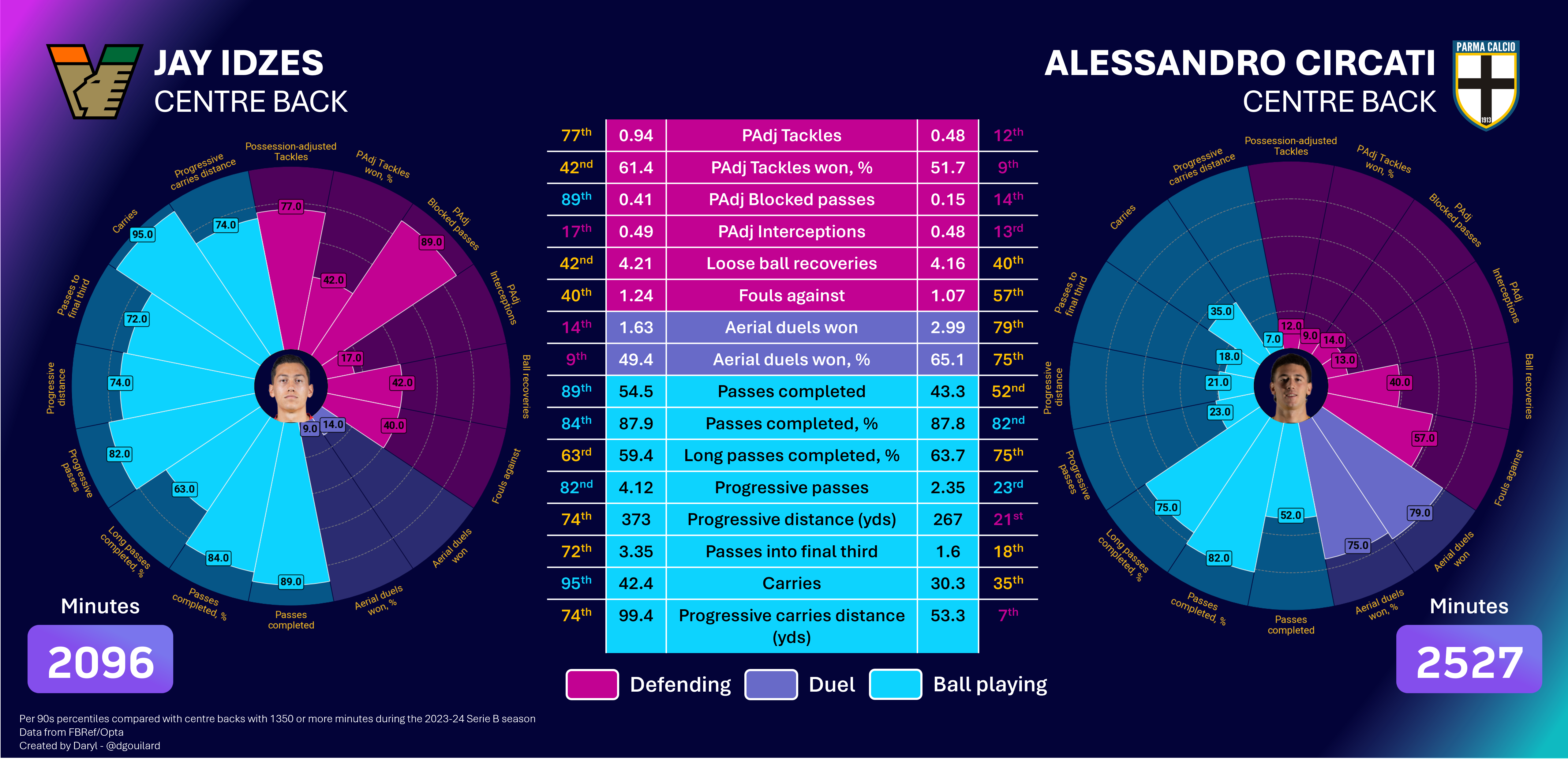 A percentile comparison radars visualisation for Venezia's Jay Idzes and Parma's Alessandro Circati using their 2023/24 Serie B data