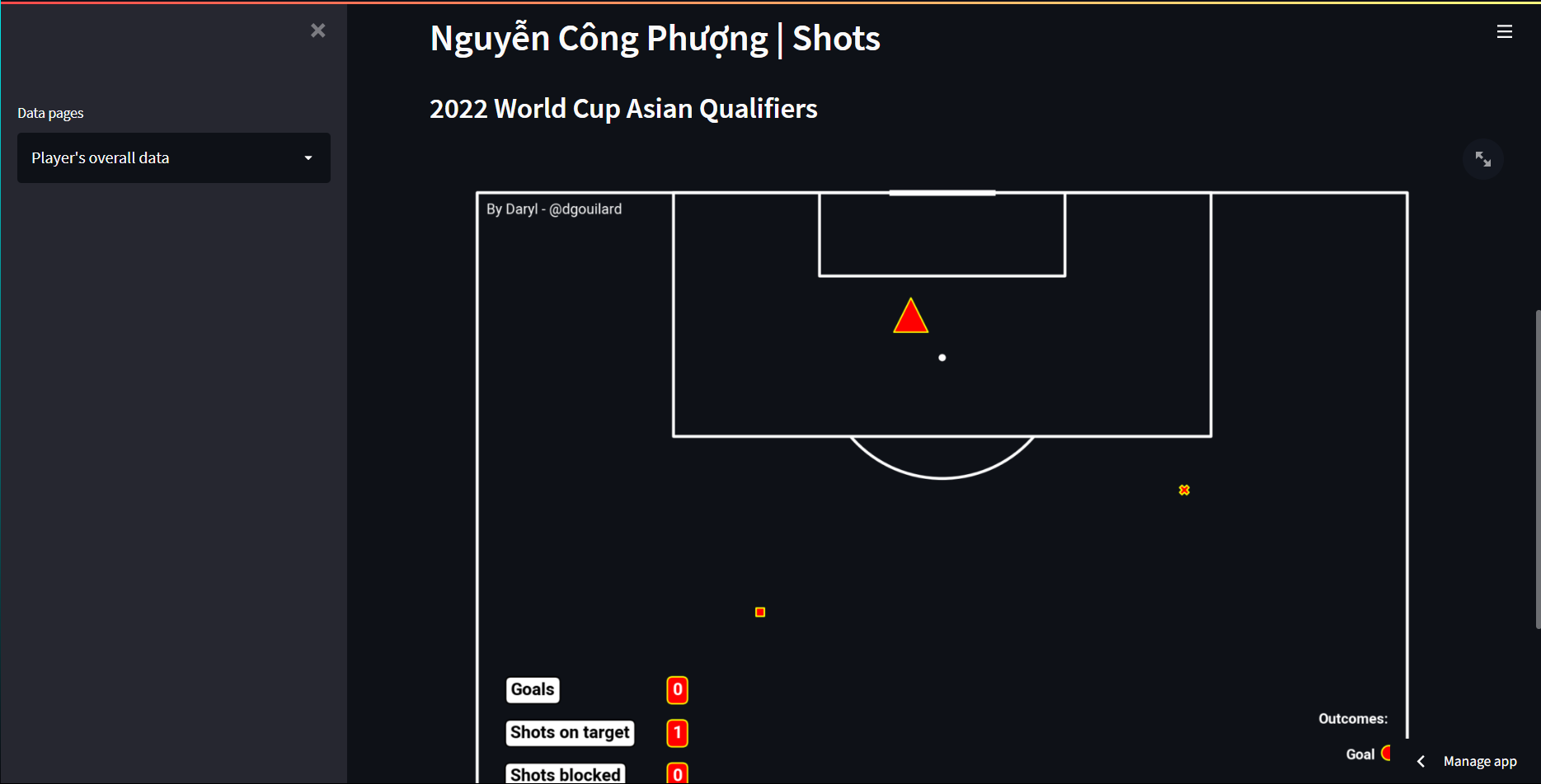 A player's shot map from the World Cup qualifiers generated from the player performance tab