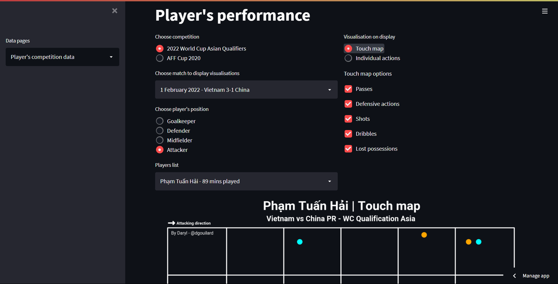 The player performance screen for player data from different competitions of the dashboard.
