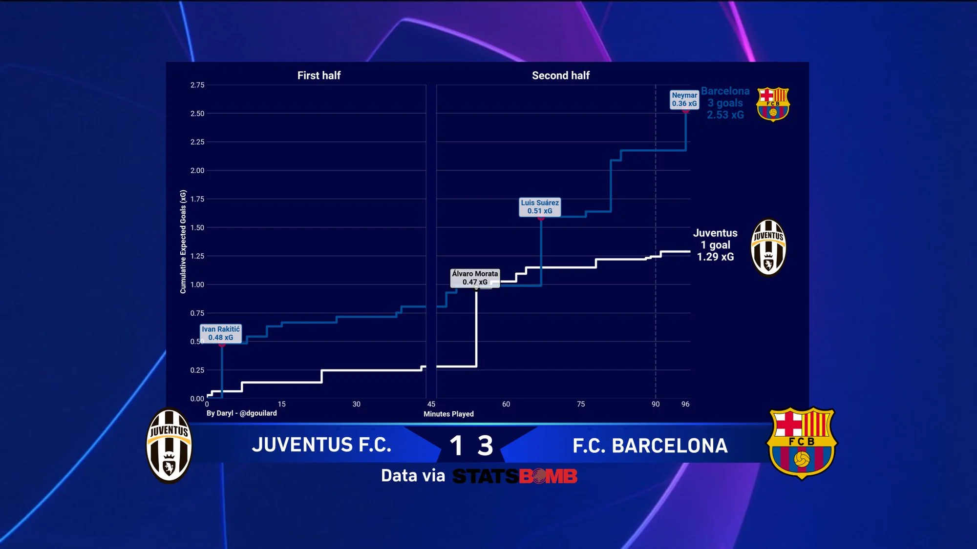 xG timeline for the 2015 Champions League final using Statsbomb data
