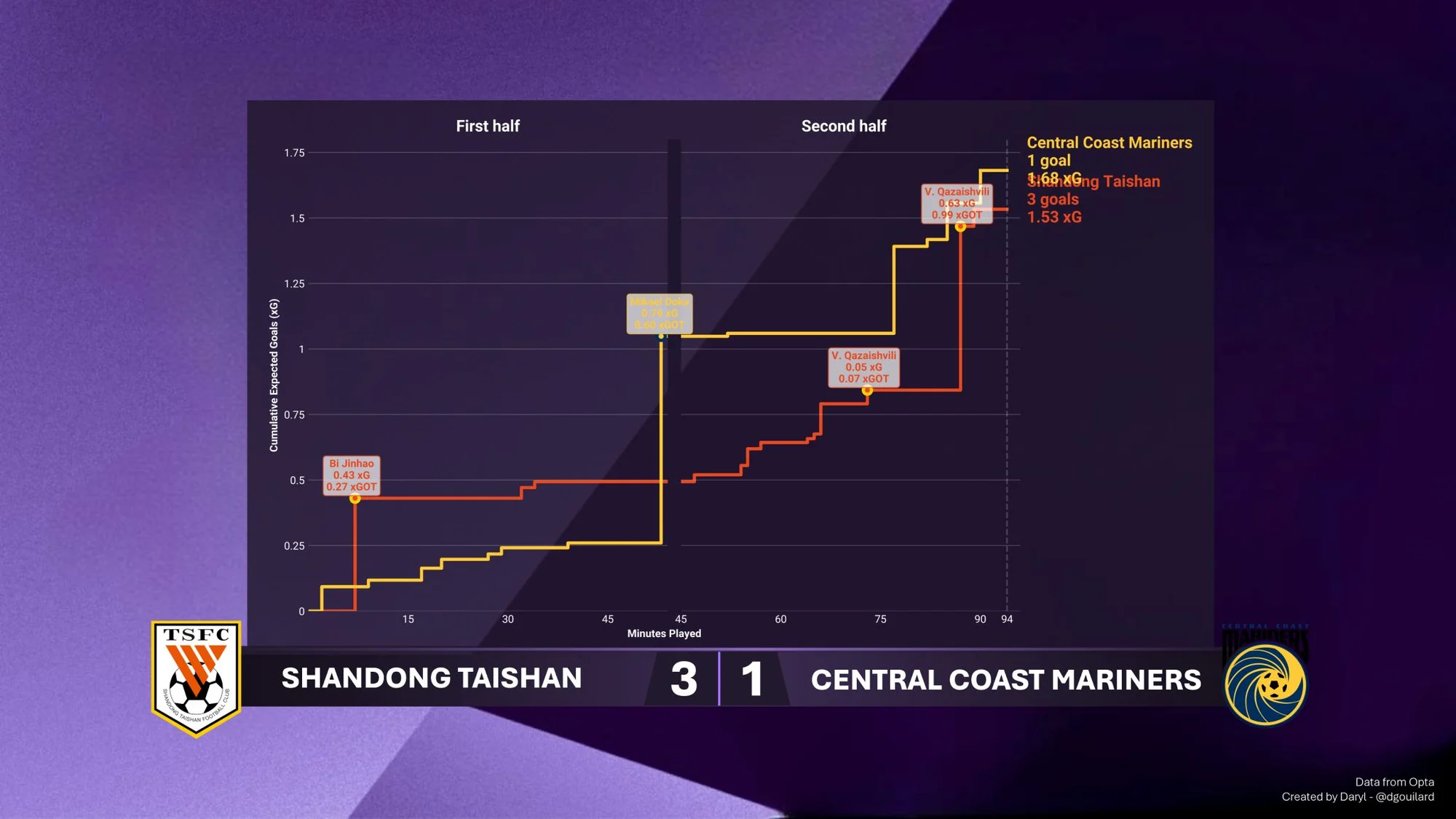 xG timeline for the Shandong Taishan vs Central Coast Mariners match in the 2024/25 AFC Champions League Elite league phase