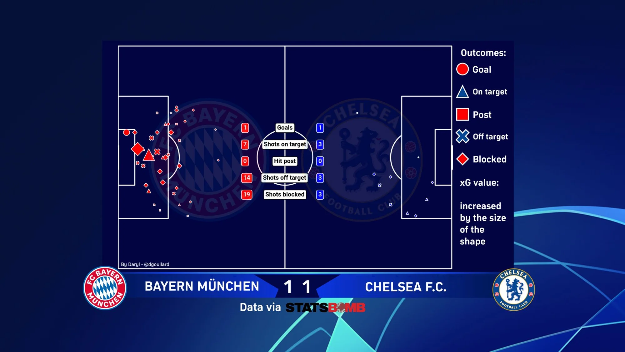 Shot map for the 2012 Champions League final using StatsBomb data