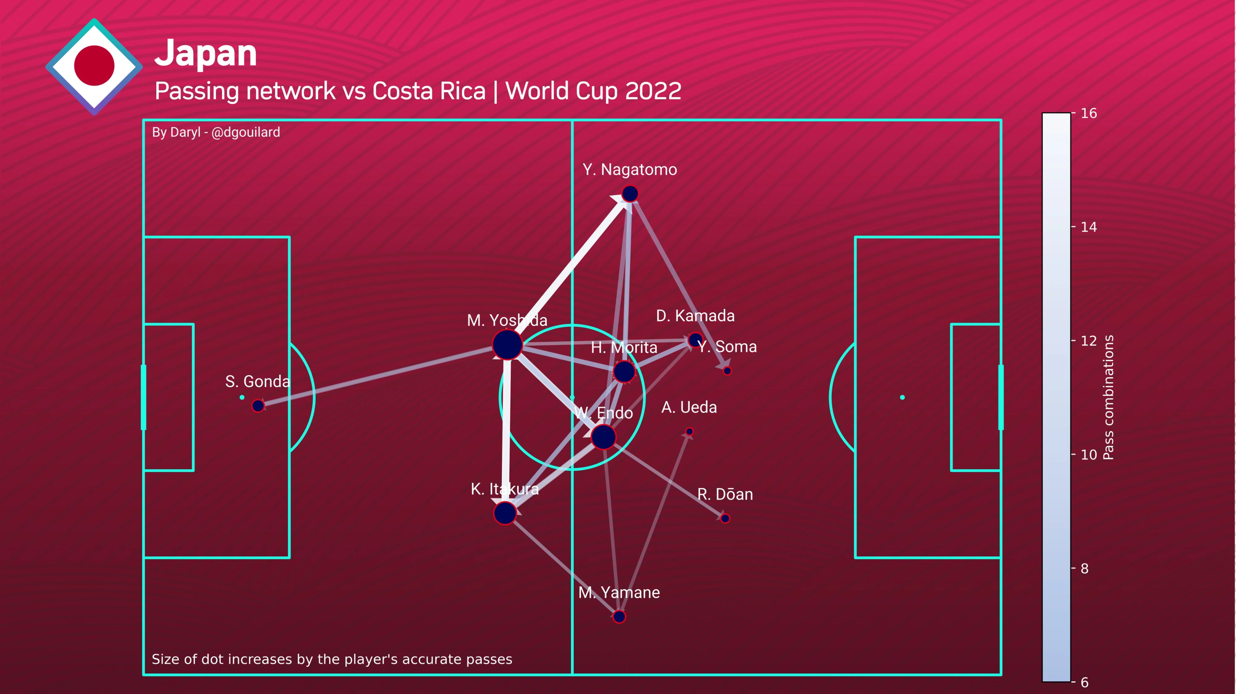 Passing network for Japan in their match against Costa Rica at the 2022 World Cup group stage