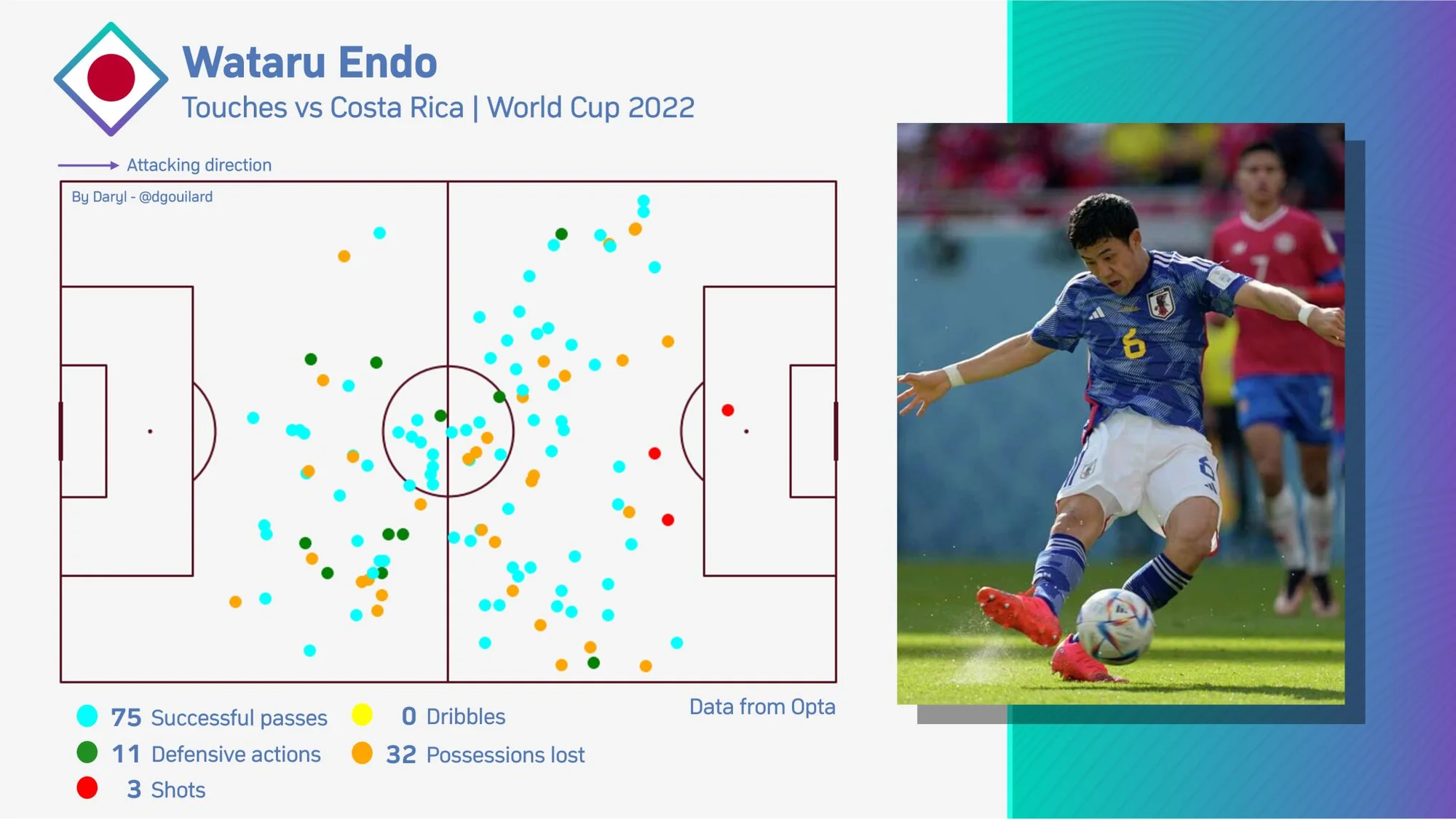 Touch map for Japan's Wataru Endō against Costa Rica at the 2022 World Cup
