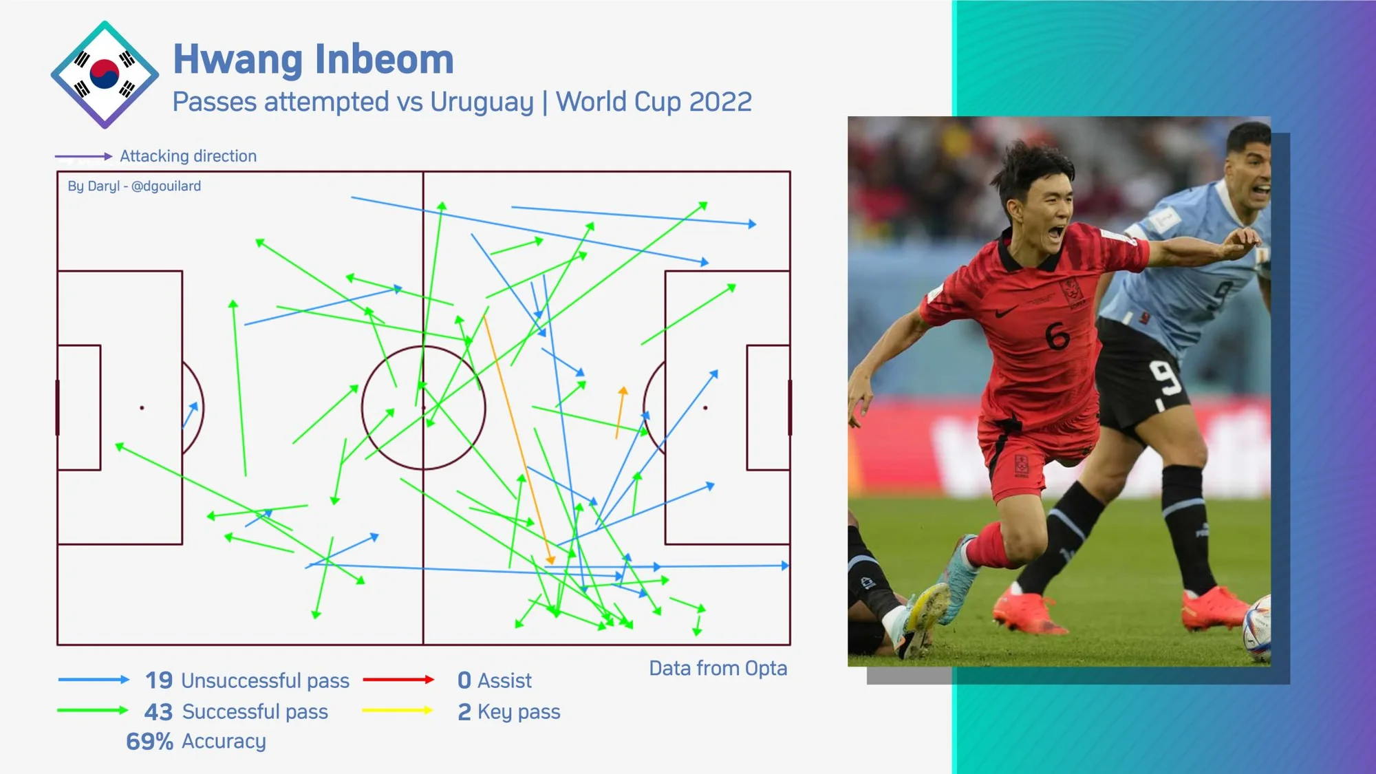 Pass map for Korea Republic's Hwang In-beom against Uruguay at the 2022 World Cup group stage