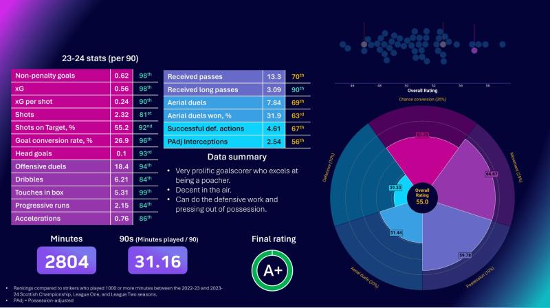 An example player dashboard for one of the players in the shortlist