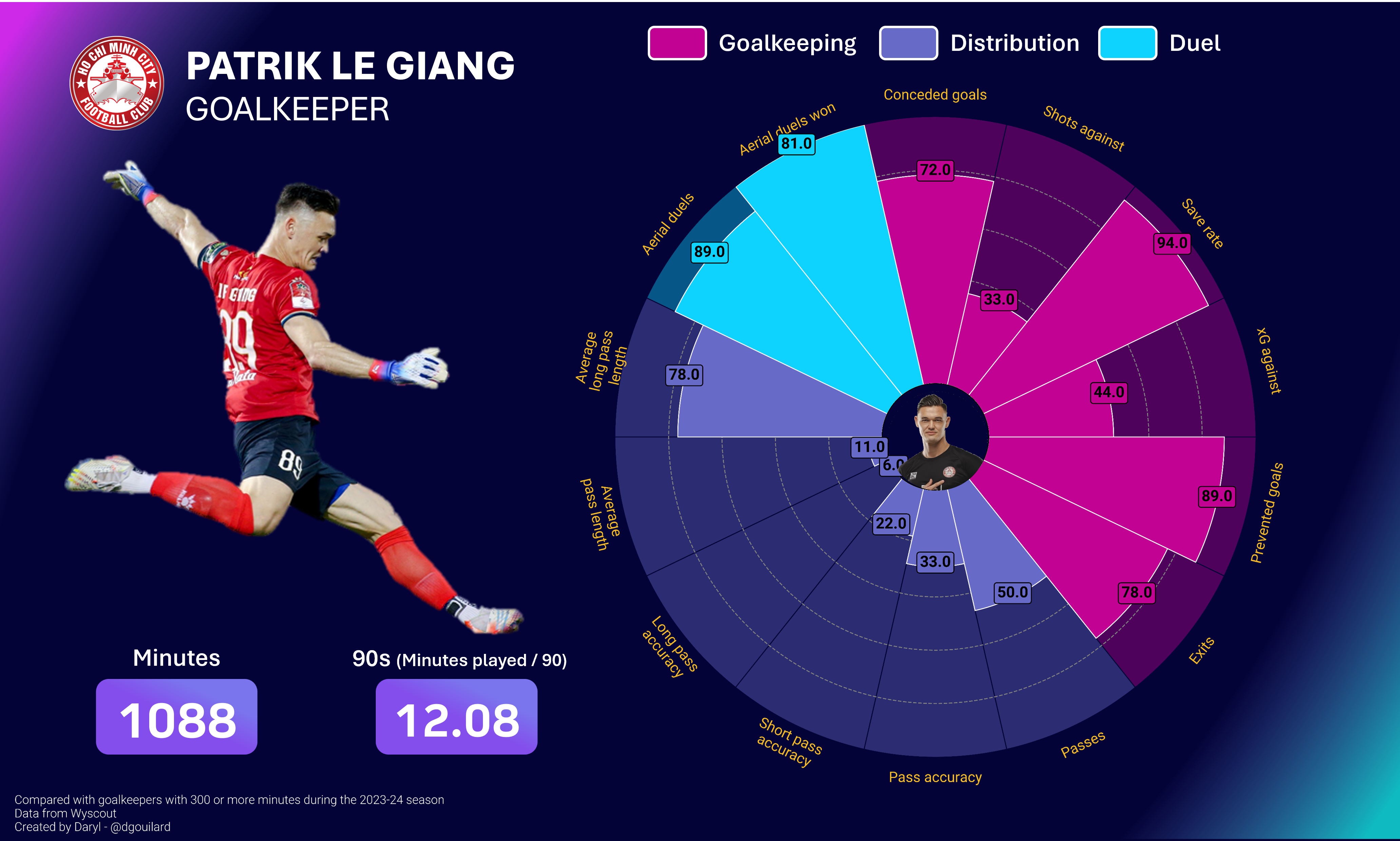 A percentile radar chart for Ho Chi Minh City FC's goalkeeper Patrik Le Giang for the first half of the 2023/24 V.League 1 season