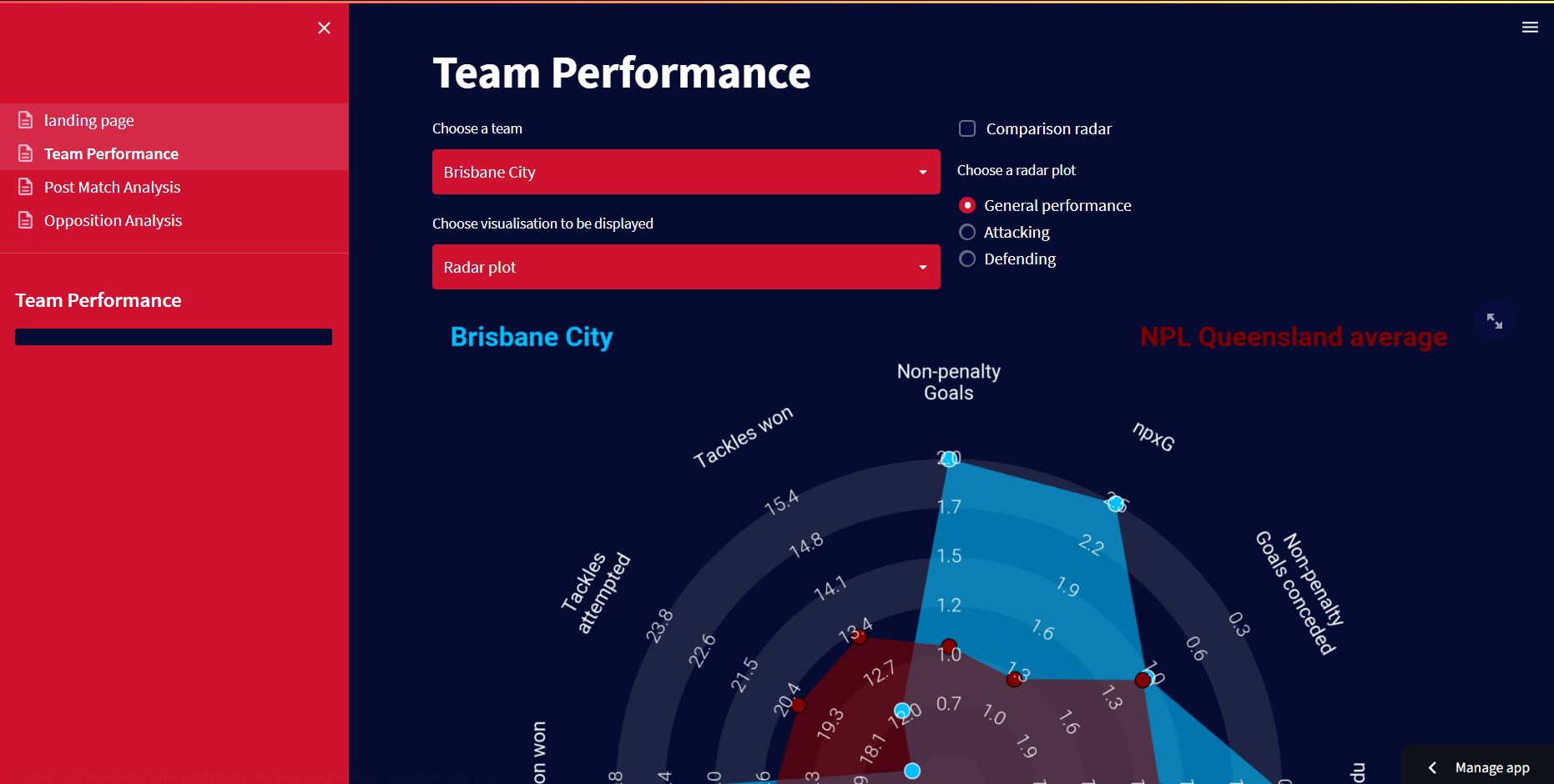 Team performance screen for Olympic's data dashboard with options to create a radar chart