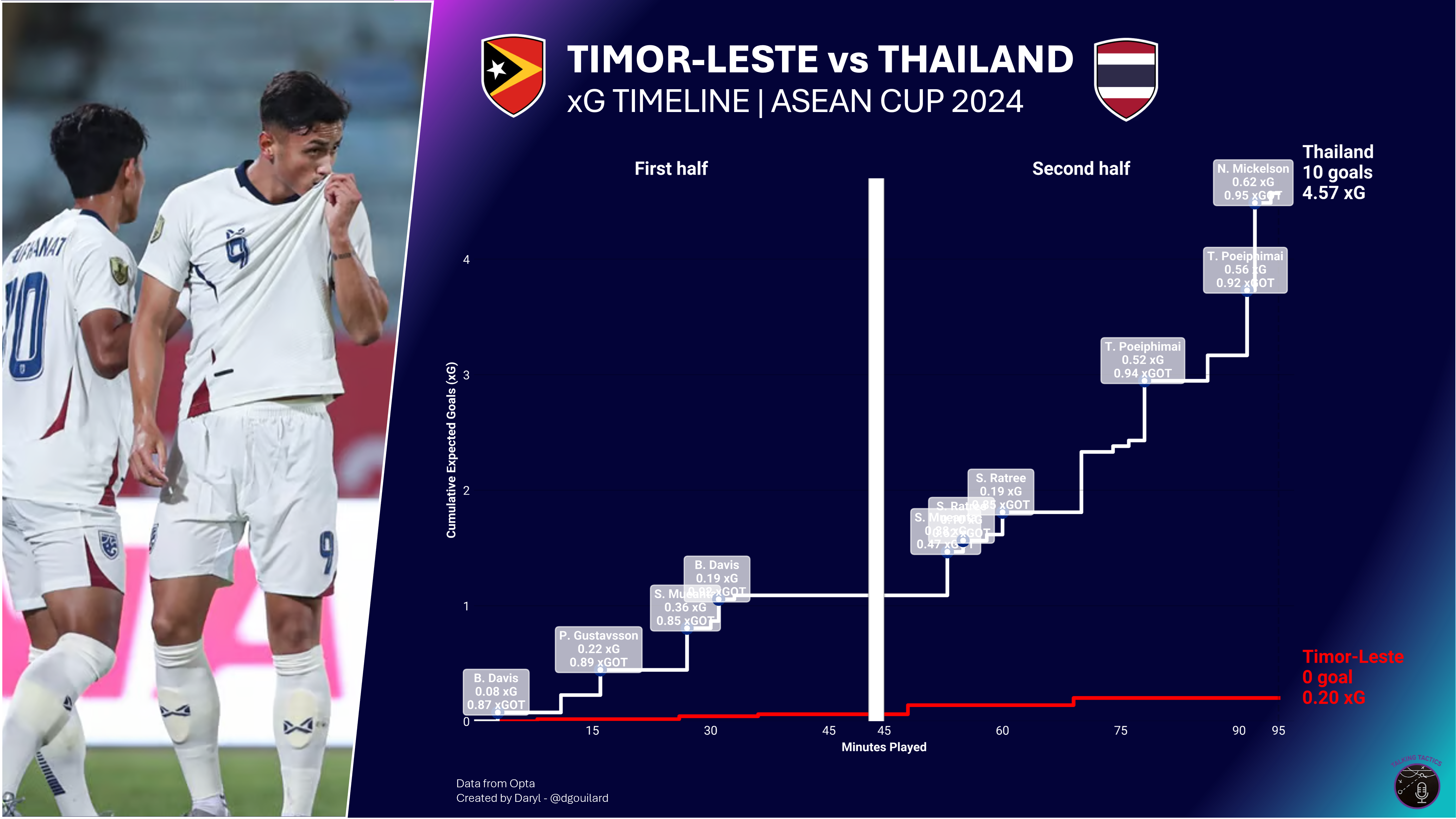 xG timeline for the Timor-Leste vs Thailand match in the 2024 ASEAN Cup group stage