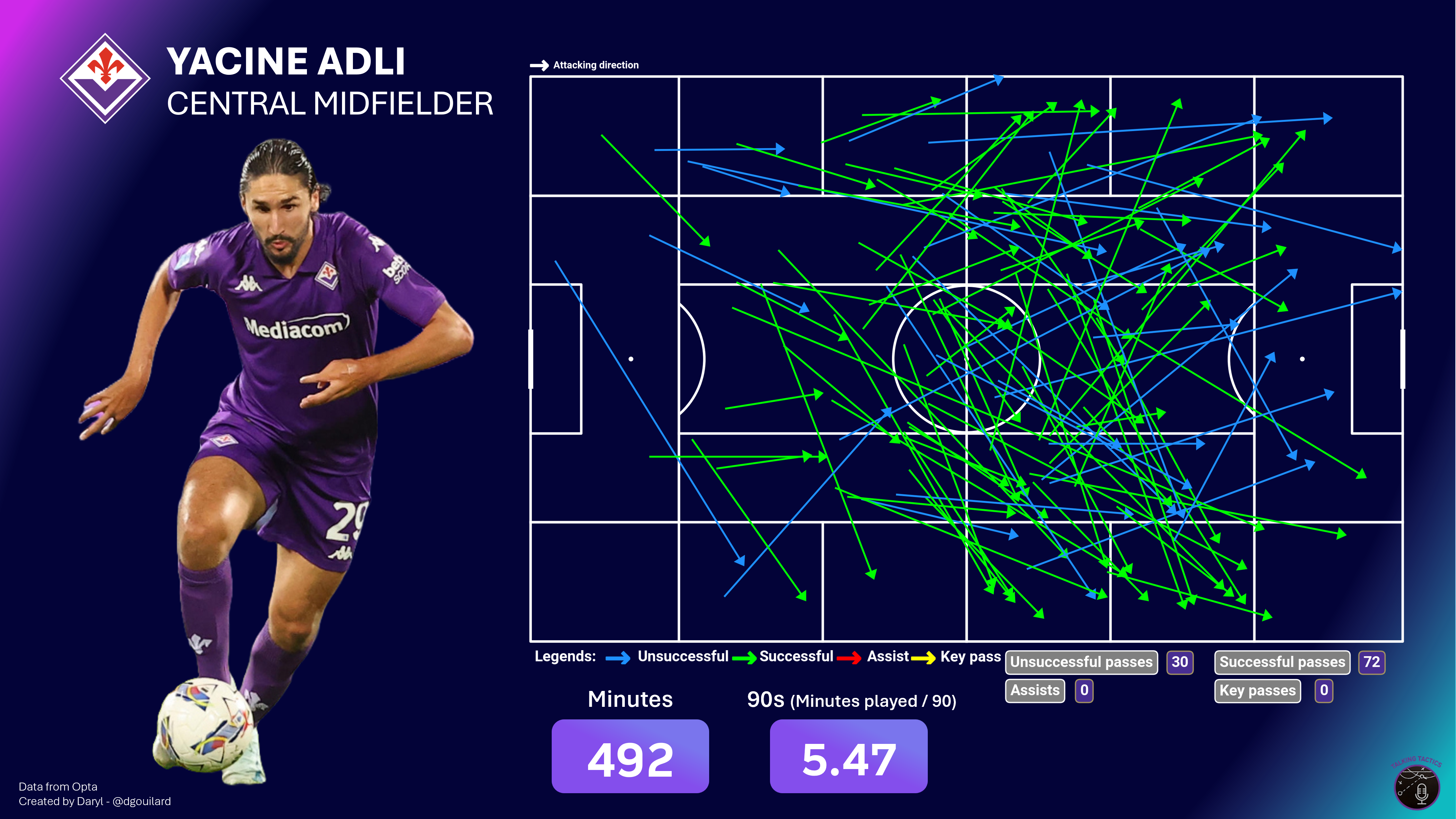A long passes map for Fiorentina's Yacine Adli after the first 4 months of the 2024-25 Serie A season