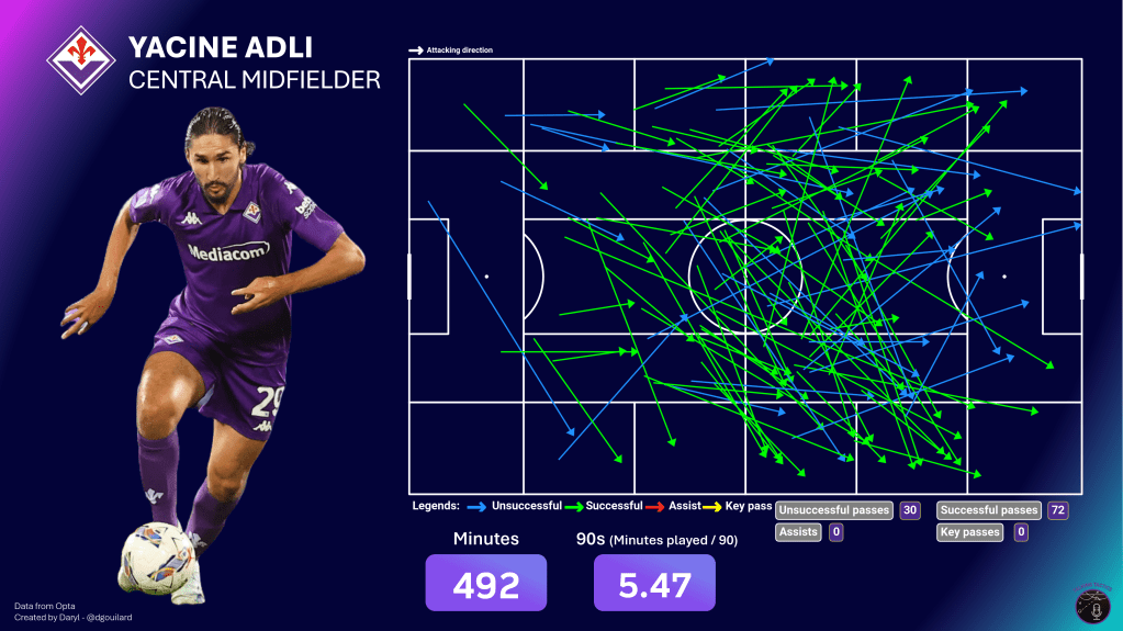 Data visualisation collection